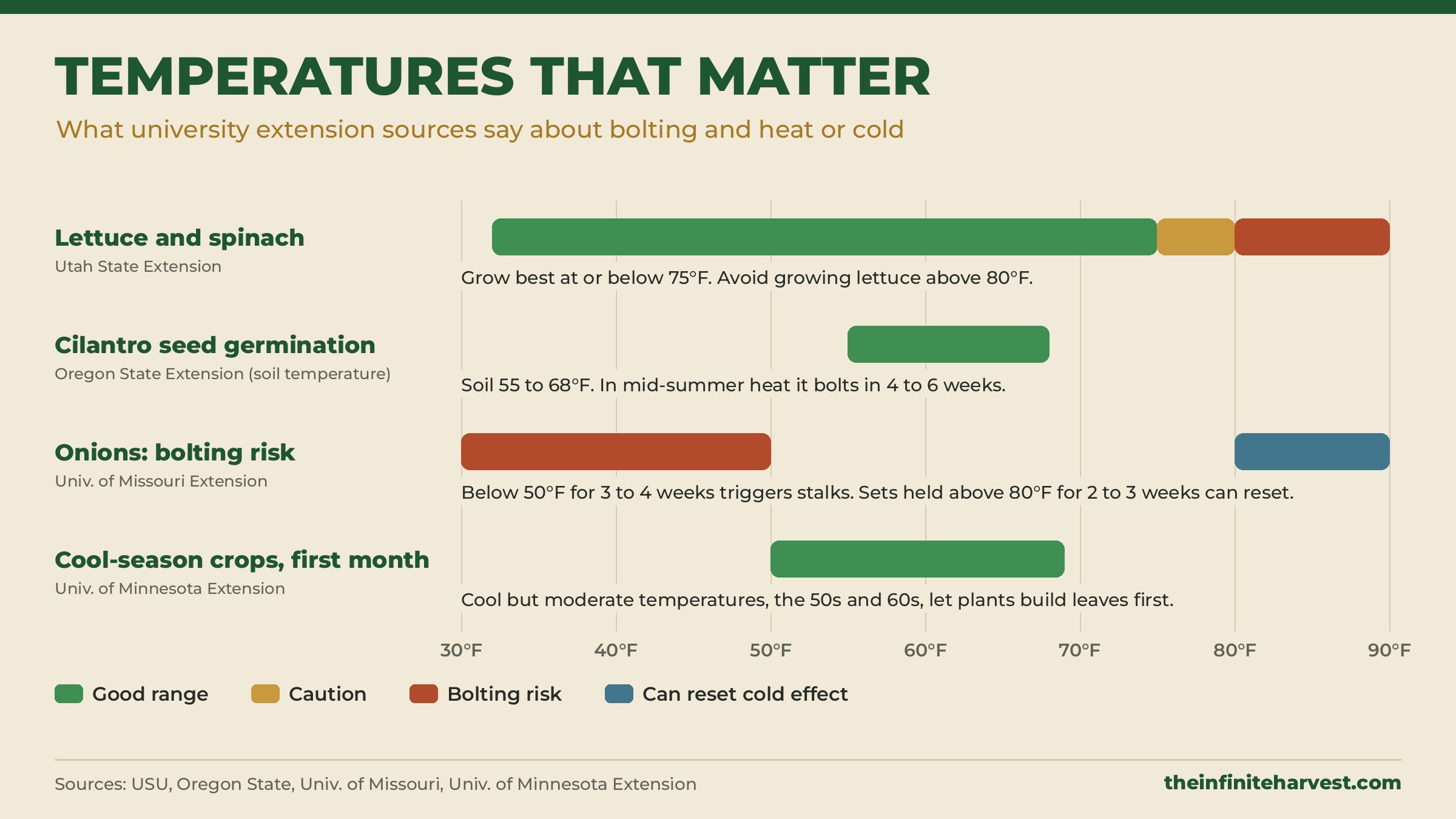 Chart of temperatures that matter for bolting in lettuce, spinach, cilantro, onions, and cool-season crops