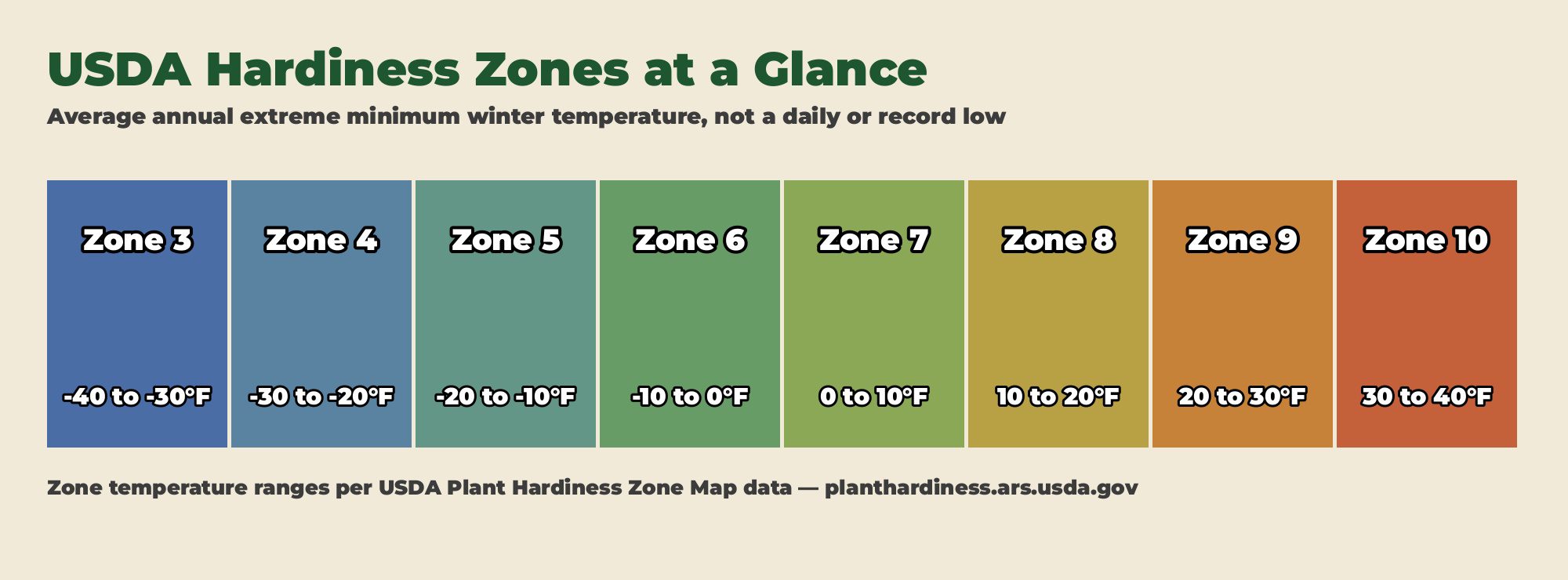 USDA Hardiness Zones at a Glance — zone bands 3 through 10 with average annual extreme minimum winter temperatures